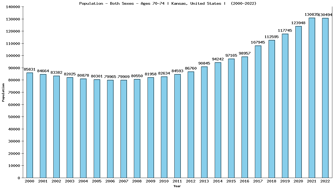 Graph showing Populalation - Elderly Men And Women - Aged 70-74 - [2000-2022] | Kansas, United-states